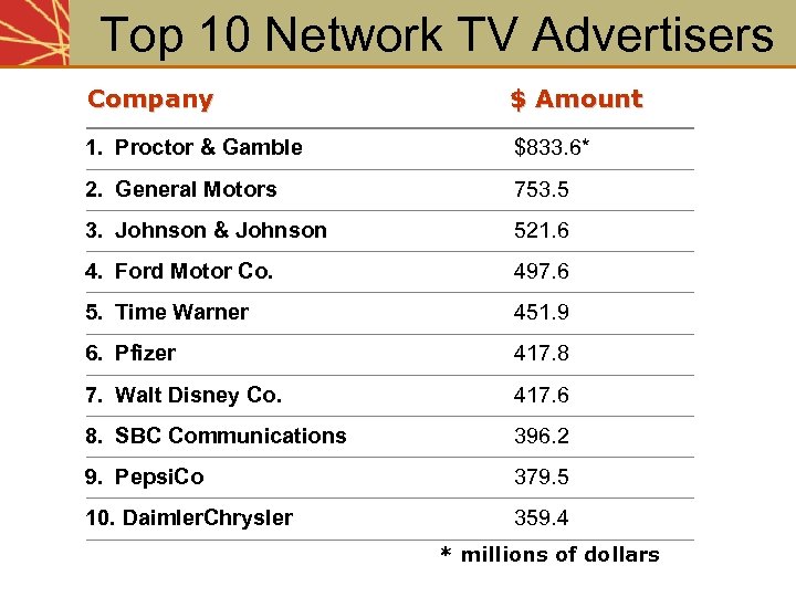 Top 10 Network TV Advertisers Company $ Amount 1. Proctor & Gamble $833. 6*