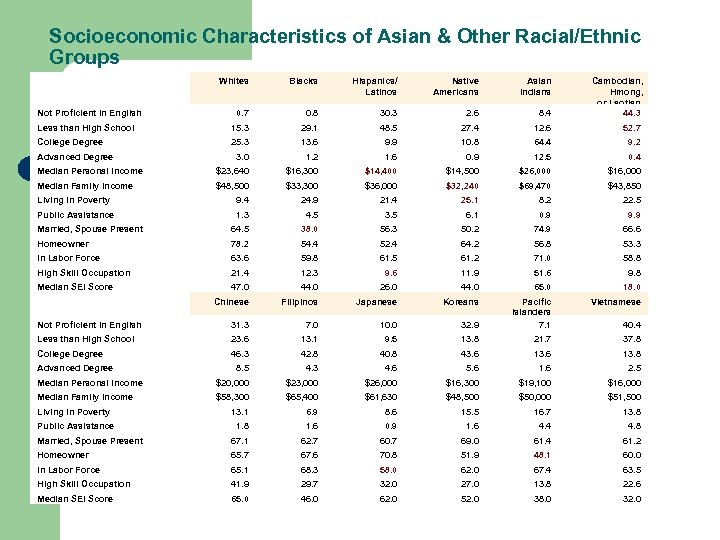 Socioeconomic Characteristics of Asian & Other Racial/Ethnic Groups Whites 0. 7 0. 8 30.
