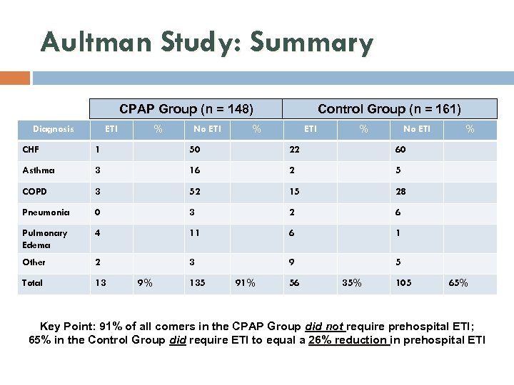 Aultman Study: Summary CPAP Group (n = 148) Diagnosis ETI % No ETI Control