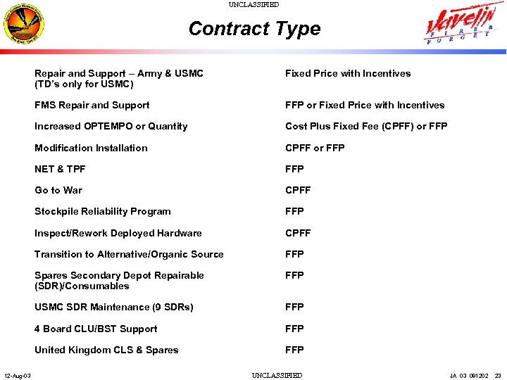 UNCLASSIFIED Contract Type Repair and Support – Army & USMC (TD’s only for USMC)