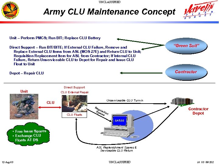 UNCLASSIFIED Army CLU Maintenance Concept Unit – Perform PMCS; Run BIT; Replace CLU Battery
