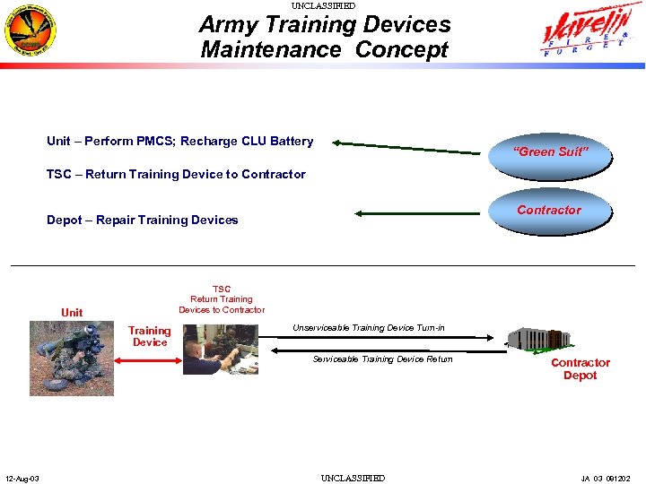 UNCLASSIFIED Army Training Devices Maintenance Concept Unit – Perform PMCS; Recharge CLU Battery “Green