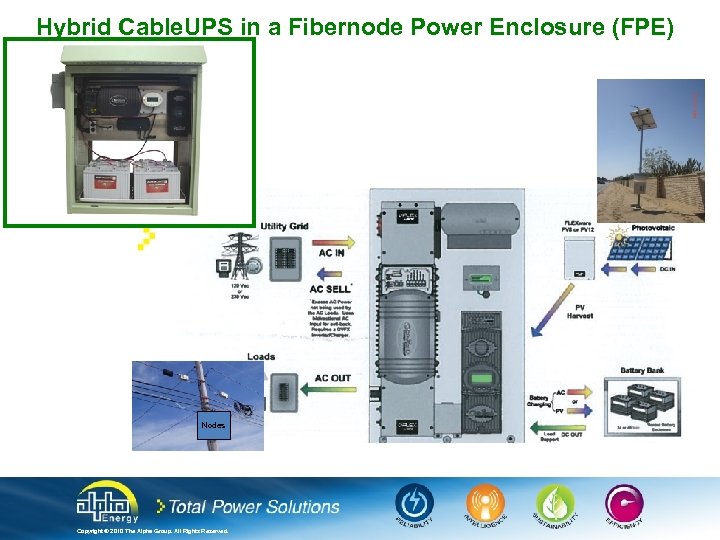 Hybrid Cable. UPS in a Fibernode Power Enclosure (FPE) Nodes Copyright © 2010 The