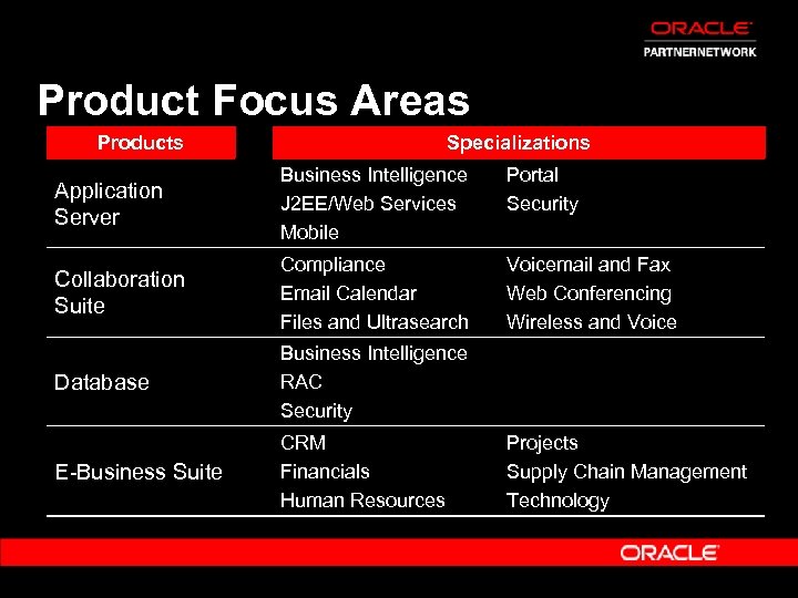 Product Focus Areas Products Specializations Application Server Business Intelligence J 2 EE/Web Services Mobile