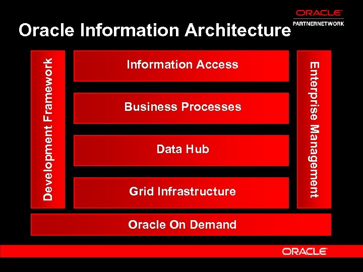 Information Access Business Processes Data Hub Grid Infrastructure Oracle On Demand Enterprise Management Development
