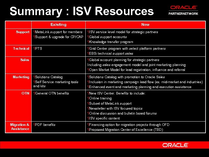 Summary : ISV Resources Existing Support Technical Ÿ Meta. Link support for members Ÿ