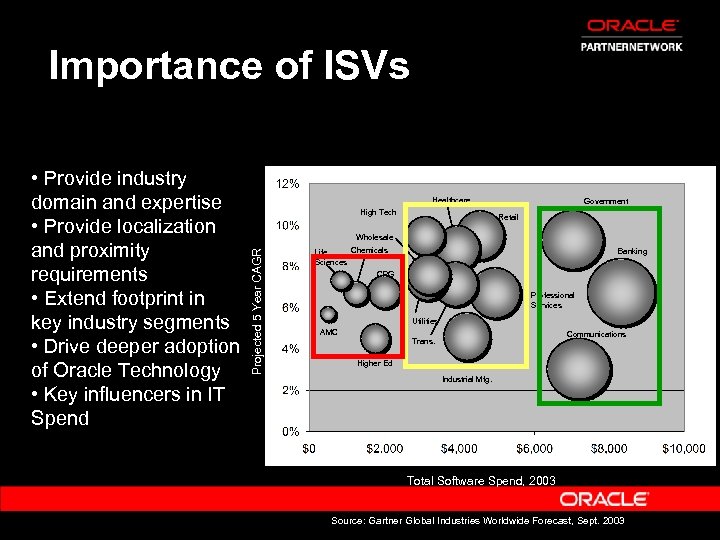 Importance of ISVs Healthcare High Tech Government Retail Wholesale Projected 5 Year CAGR •