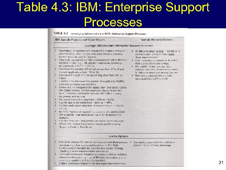 Table 4. 3: IBM: Enterprise Support Processes 21 