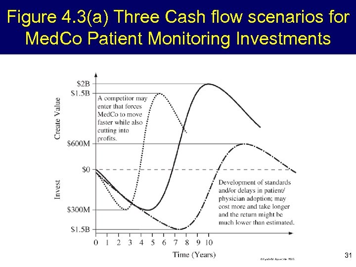 Figure 4. 3(a) Three Cash flow scenarios for Med. Co Patient Monitoring Investments 31