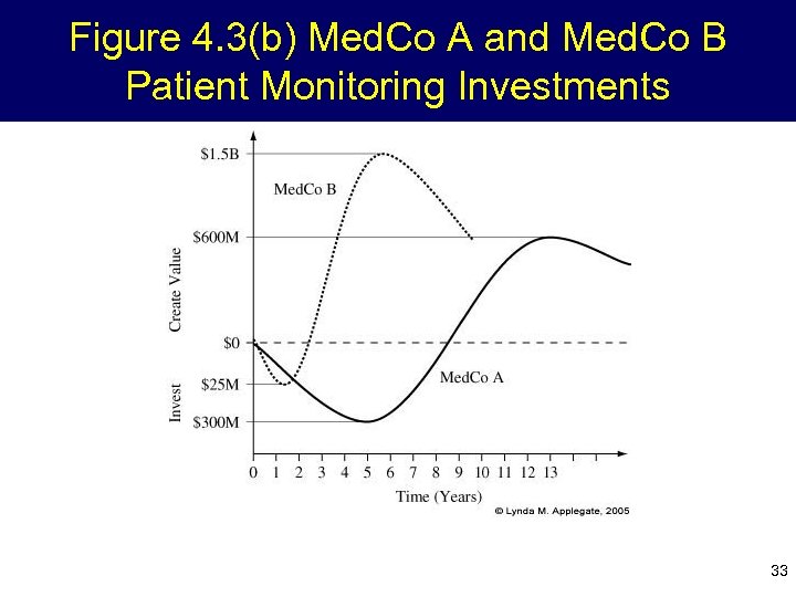 Figure 4. 3(b) Med. Co A and Med. Co B Patient Monitoring Investments 33