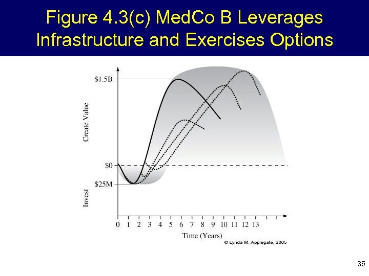 Figure 4. 3(c) Med. Co B Leverages Infrastructure and Exercises Options 35 