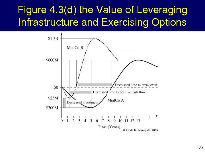 Figure 4. 3(d) the Value of Leveraging Infrastructure and Exercising Options 36 