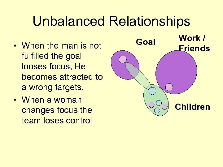 Unbalanced Relationships • When the man is not fulfilled the goal looses focus, He