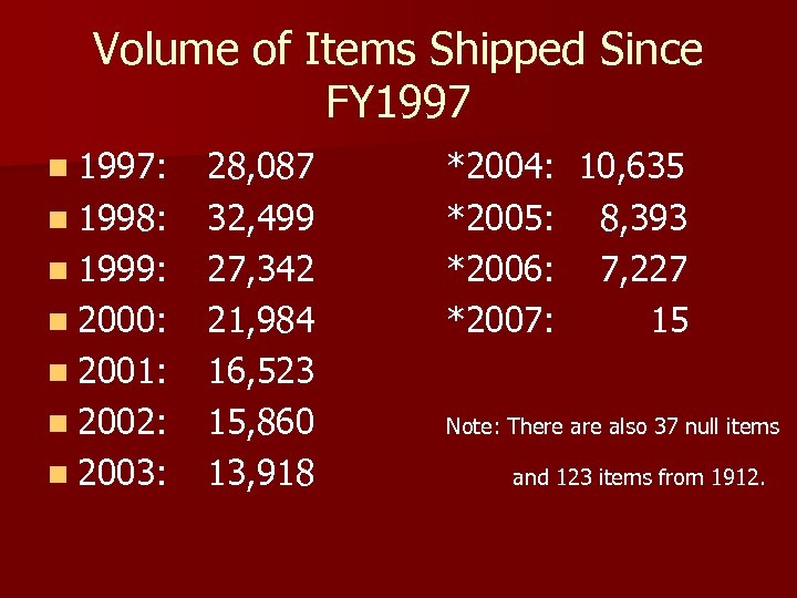 Volume of Items Shipped Since FY 1997 n 1997: n 1998: n 1999: n