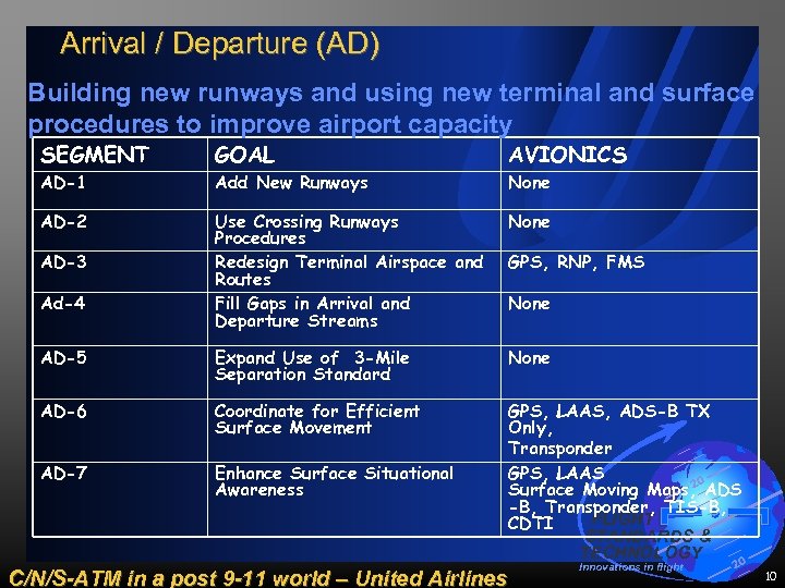 Arrival / Departure (AD) Building new runways and using new terminal and surface procedures