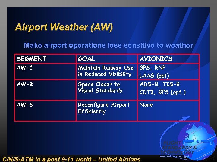Airport Weather (AW) Make airport operations less sensitive to weather SEGMENT GOAL AVIONICS AW-1