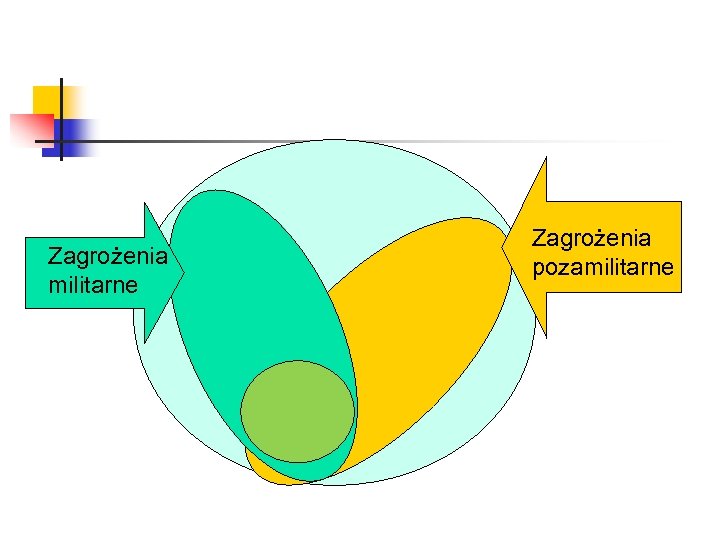 Zagrożenia militarne Zagrożenia pozamilitarne 