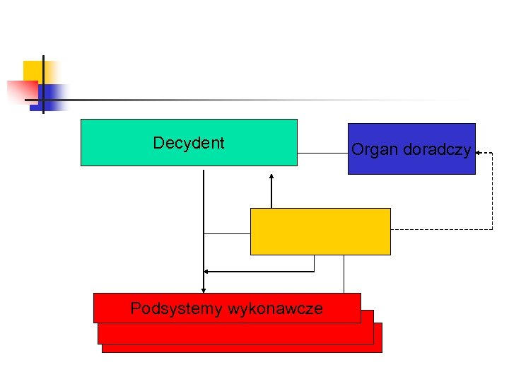 Decydent Podsystemy wykonawcze Organ doradczy 