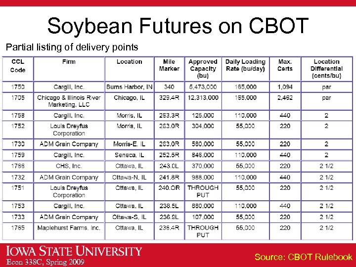 Soybean Futures on CBOT Partial listing of delivery points Econ 338 C, Spring 2009