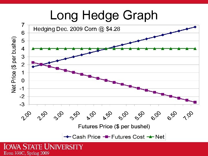 Long Hedge Graph Hedging Dec. 2009 Corn @ $4. 28 Econ 338 C, Spring