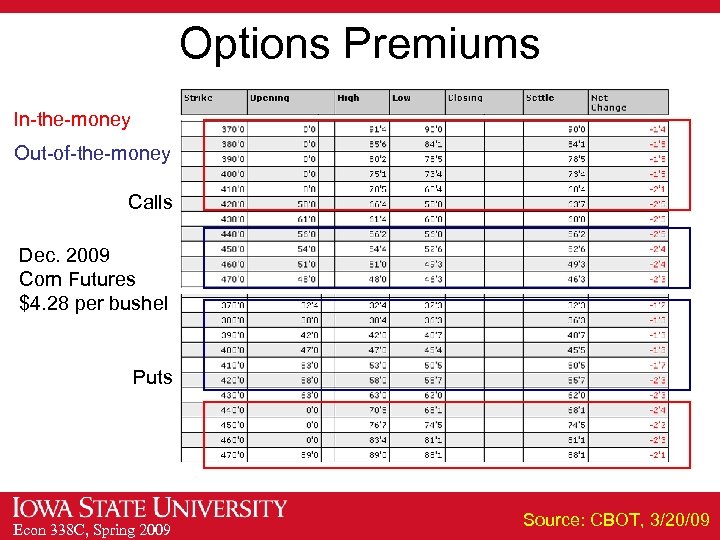 Options Premiums In-the-money Out-of-the-money Calls Dec. 2009 Corn Futures $4. 28 per bushel Puts