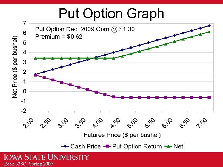 Put Option Graph Put Option Dec. 2009 Corn @ $4. 30 Premium = $0.