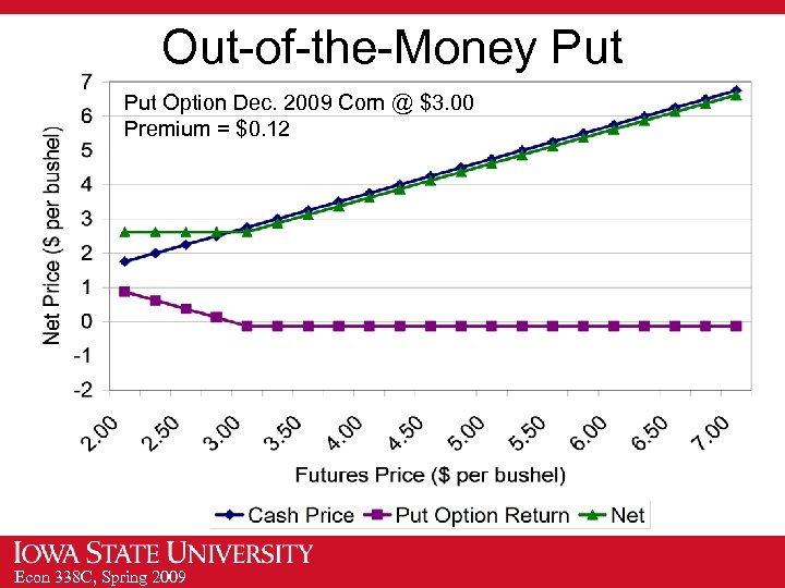 Out-of-the-Money Put Option Dec. 2009 Corn @ $3. 00 Premium = $0. 12 Econ