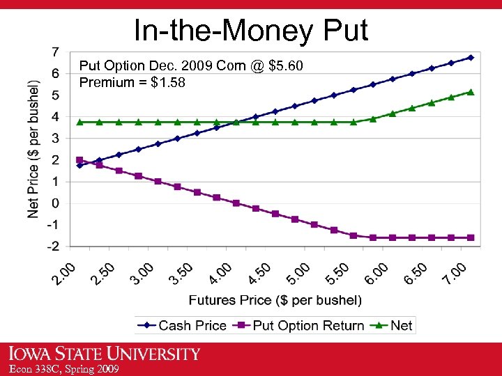 In-the-Money Put Option Dec. 2009 Corn @ $5. 60 Premium = $1. 58 Econ