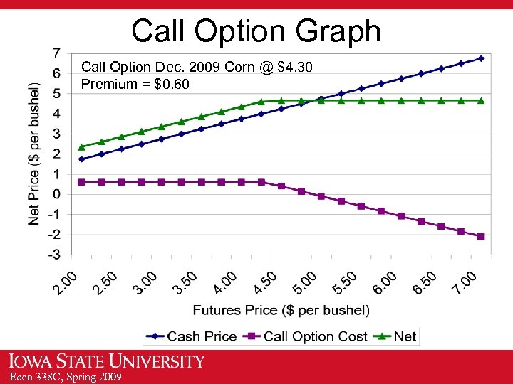 Call Option Graph Call Option Dec. 2009 Corn @ $4. 30 Premium = $0.