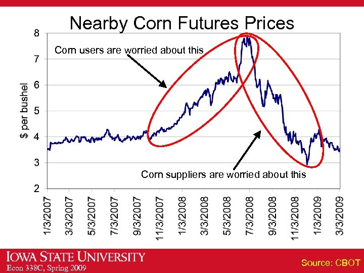 Nearby Corn Futures Prices Corn users are worried about this Corn suppliers are worried