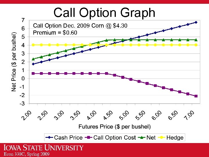 Call Option Graph Call Option Dec. 2009 Corn @ $4. 30 Premium = $0.