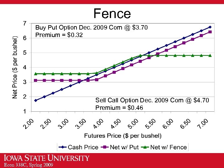 Fence Buy Put Option Dec. 2009 Corn @ $3. 70 Premium = $0. 32