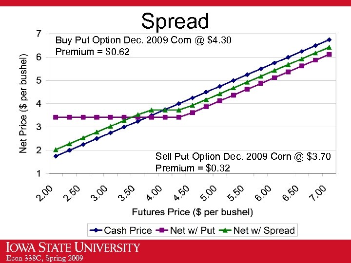 Spread Buy Put Option Dec. 2009 Corn @ $4. 30 Premium = $0. 62