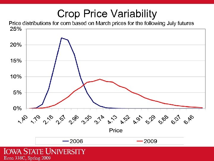 Crop Price Variability Price distributions for corn based on March prices for the following