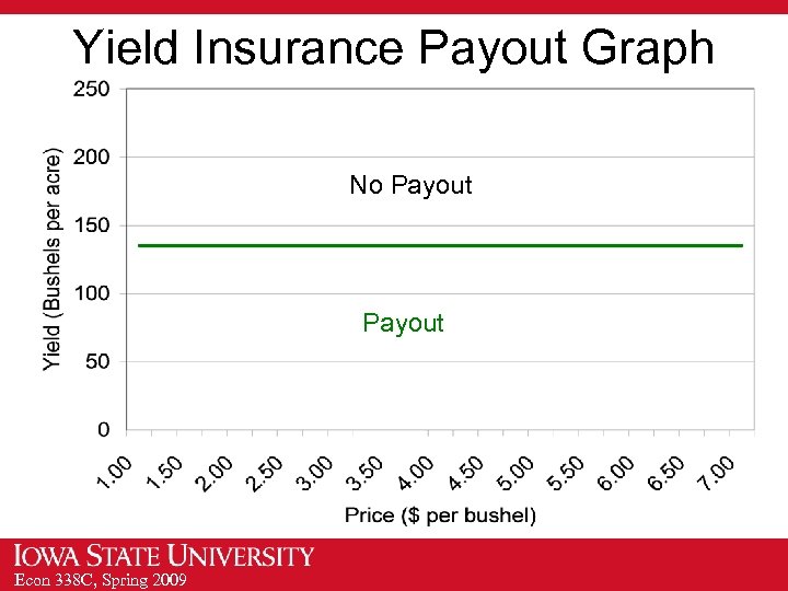 Yield Insurance Payout Graph No Payout Econ 338 C, Spring 2009 