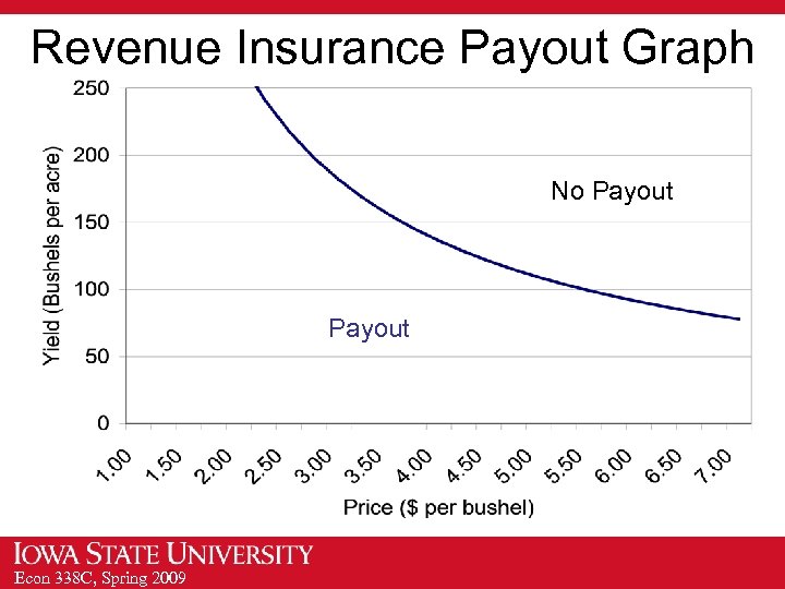 Revenue Insurance Payout Graph No Payout Econ 338 C, Spring 2009 