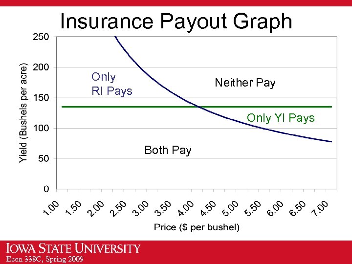 Insurance Payout Graph Only RI Pays Neither Pay Only YI Pays Both Pay Econ