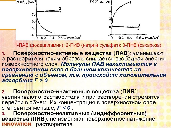 1 ПАВ (додециламин); 2 ПИВ (натрий сульфат); 3 ПНВ (сахароза) Поверхностно-активные вещества (ПАВ): уменьшают