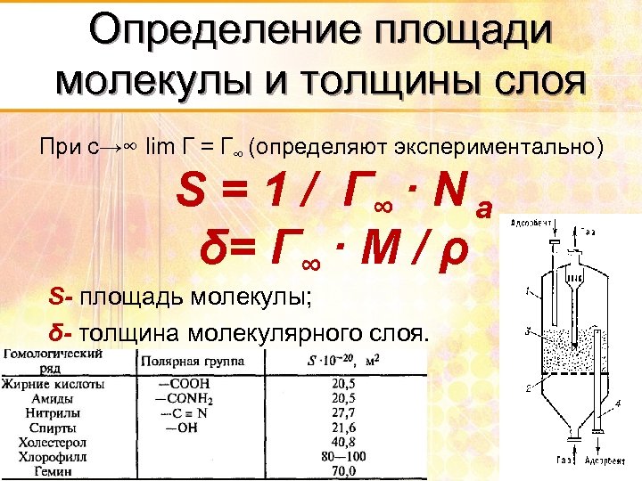 Определение площади молекулы и толщины слоя При с→∞ lim Г = Г∞ (определяют экспериментально)
