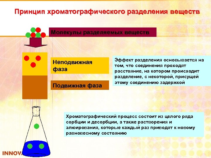 Принцип хроматографического разделения веществ Молекулы разделяемых веществ Неподвижная фаза Подвижная фаза Эффект разделения основывается