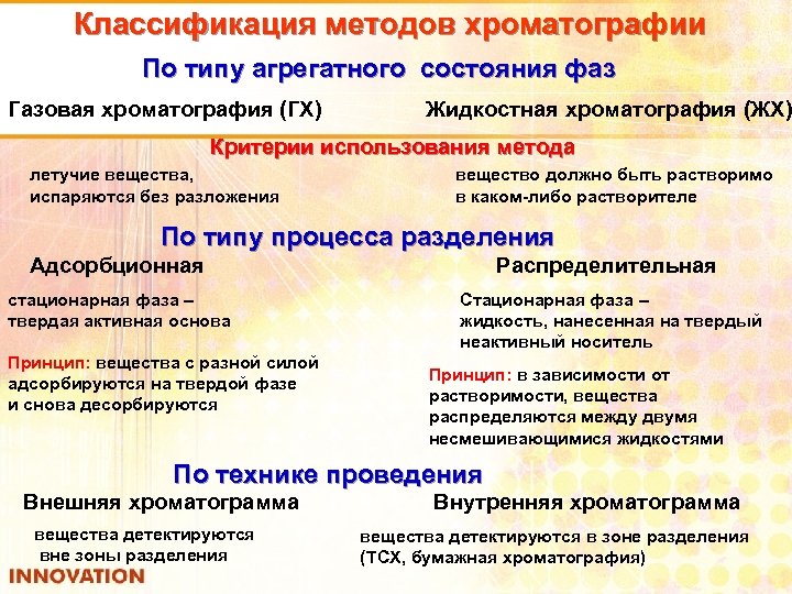 Классификация методов хроматографии По типу агрегатного состояния фаз Газовая хроматография (ГХ) Жидкостная хроматография (ЖХ)