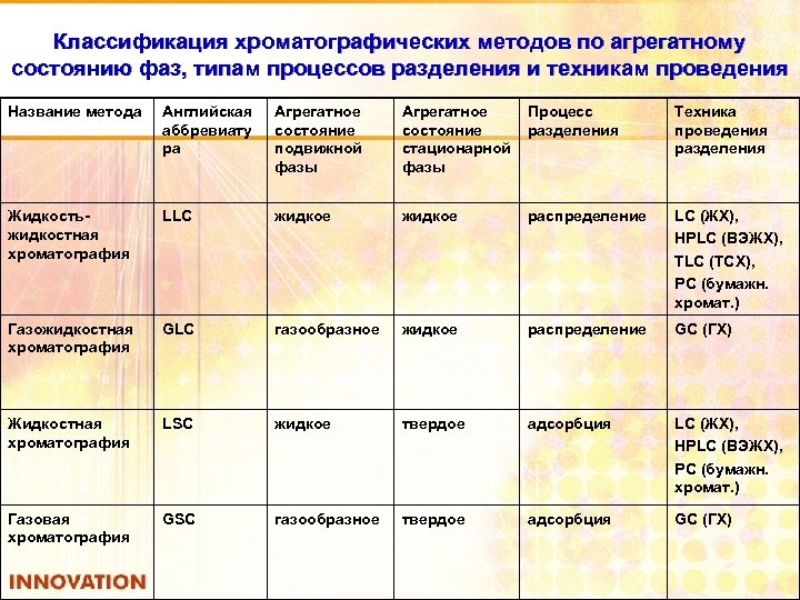Классификация хроматографических методов по агрегатному состоянию фаз, типам процессов разделения и техникам проведения Название