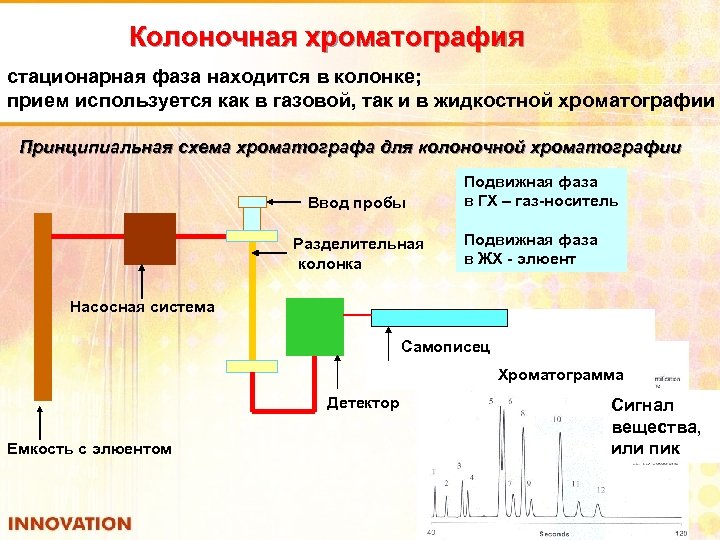 Колоночная хроматография стационарная фаза находится в колонке; прием используется как в газовой, так и