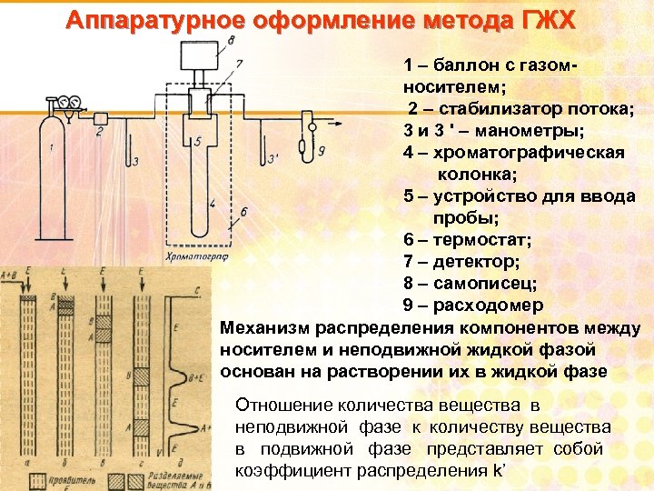 Аппаратурное оформление метода ГЖХ 1 – баллон с газомносителем; 2 – стабилизатор потока; 3