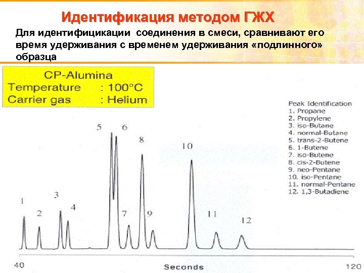 Идентификация методом ГЖХ Для идентифицикации соединения в смеси, сравнивают его время удерживания с временем