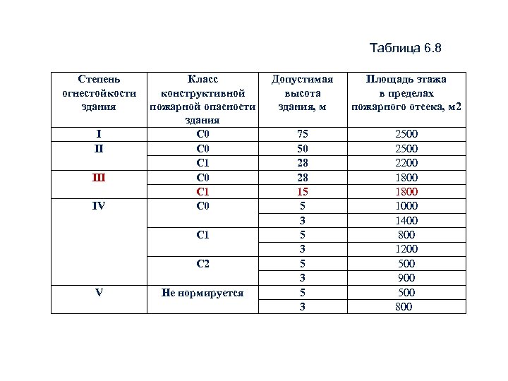  Таблица 6. 8 Степень огнестойкости здания I II III IV Класс конструктивной пожарной