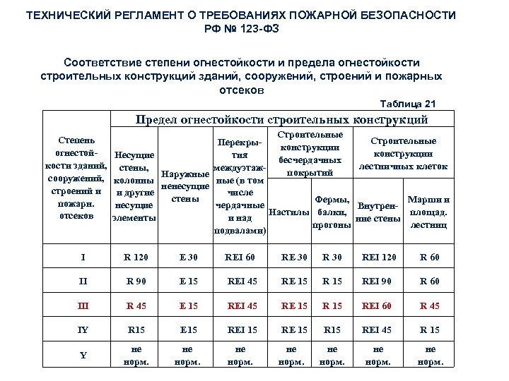 ТЕХНИЧЕСКИЙ РЕГЛАМЕНТ О ТРЕБОВАНИЯХ ПОЖАРНОЙ БЕЗОПАСНОСТИ РФ № 123 -ФЗ Соответствие степени огнестойкости и