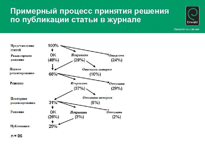 Примерный процесс принятия решения по публикации статьи в журнале 