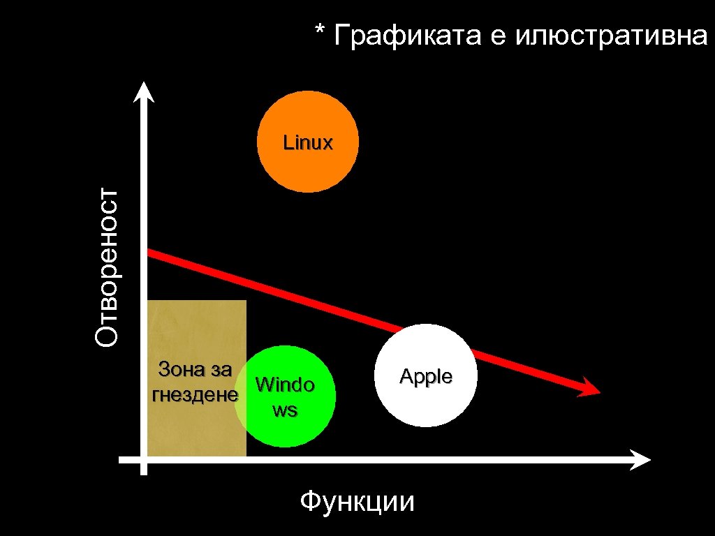 * Графиката е илюстративна Отвореност Linux Зона за гнездене Windo ws Apple Функции 