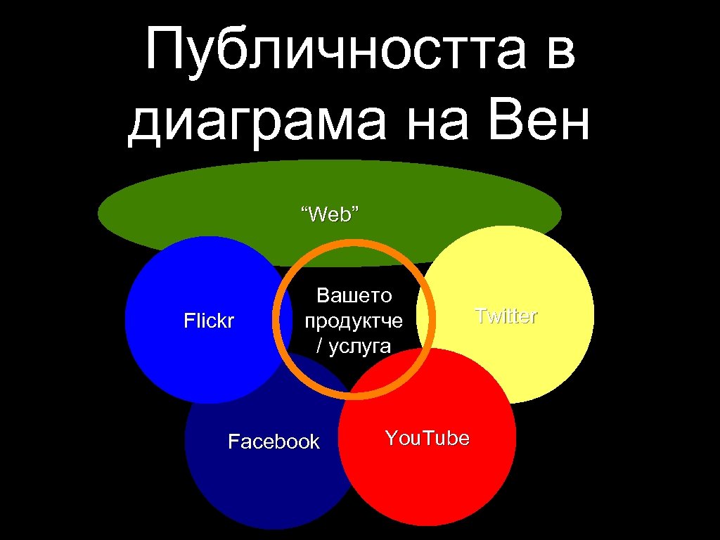 Публичността в диаграма на Вен “Web” Flickr Вашето продуктче / услуга Facebook You. Tube